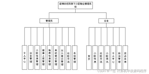Java计算机毕业设计 疫情防控形势下的小区物业管理系统