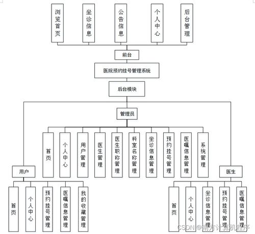 基于SSM框架的医院预约挂号管理系统的设计与实现