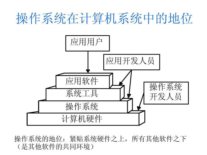 从用户到硬件 操作系统在计算机系统中的枢纽地位