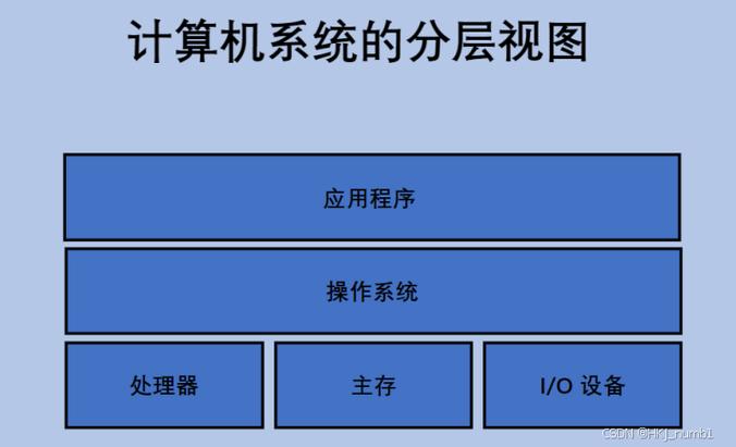 机器指令的组成与计算机系统服务